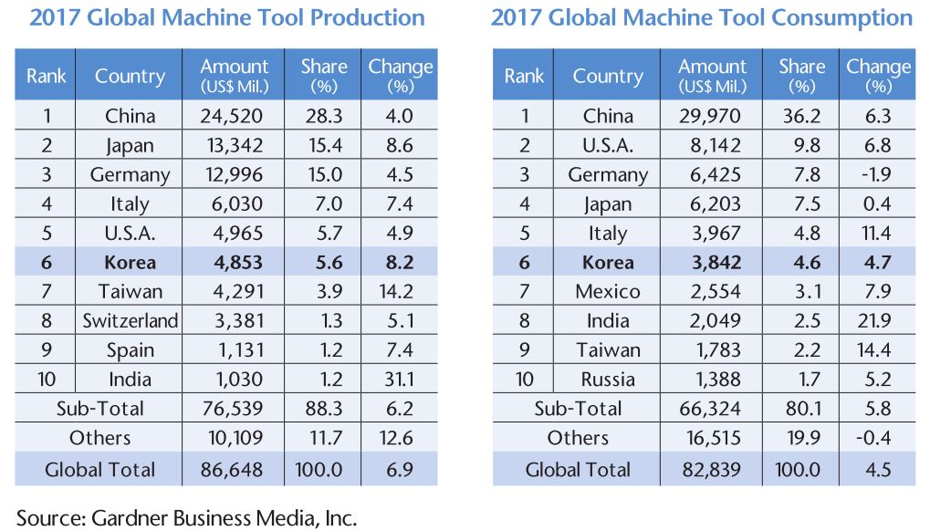 2017 global machine tool production consumption Gardner