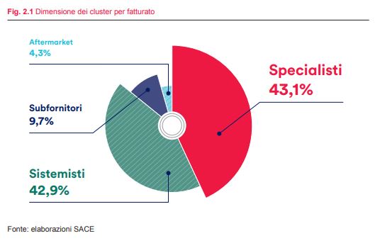ANFIA SACE cluster automotive italiano per fatturato2017
