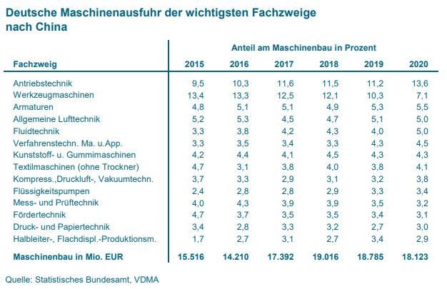 Cina VDMA Export tedesco macchinari in Cina 2015 2020