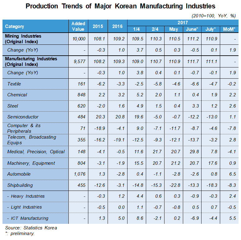 Corea tendenza 2017 industria
