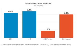 Myanmar PIL 2020 Asian Development Bank 320