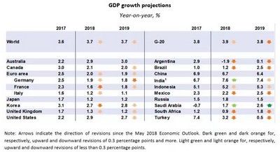 OCSE PILG20 crescita inferiore 2018 19 400