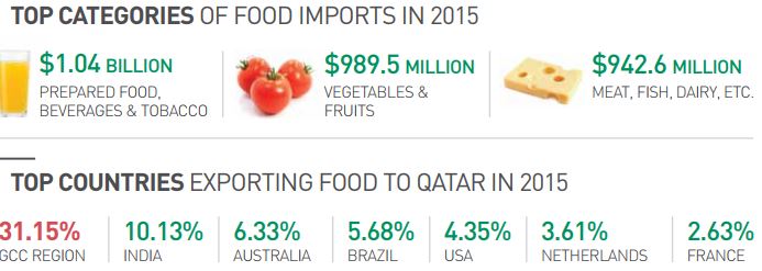 Qatar Food Import categorie
