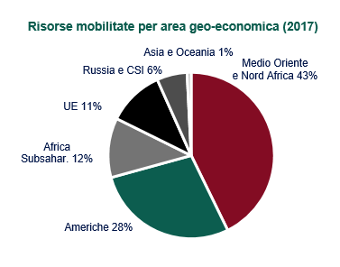 SACE risorse mobilitate 2017 per area geografica