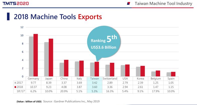 Taiwan 2018 export macchine utensili