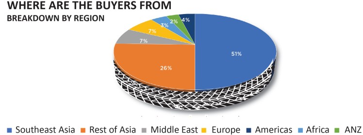 Tyrexpo Singapore buyers