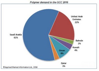 Domanda polimeri regione Golfo