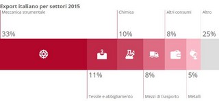 SACE Export Italiano 2015 in Cina