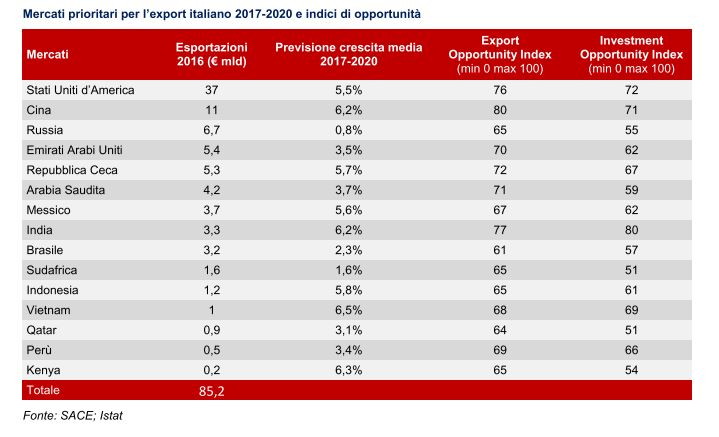 SACE Export Paesi 2017 20