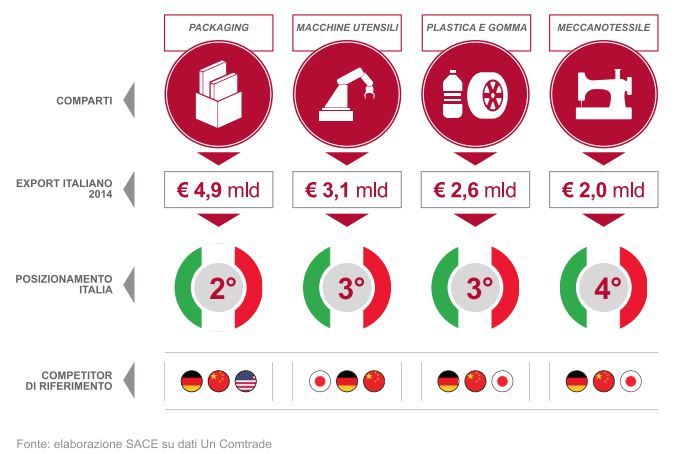 Posizionamento Meccanica Strumentale 2016 - Sace