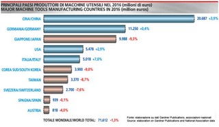 Classifica 2016 produttori EU macchine utensili